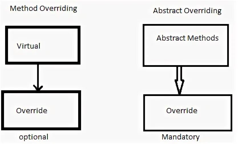 Virtual override c#. Метод override c#. Виртуальный метод c#. Абстрактный метод c#. Is the only method