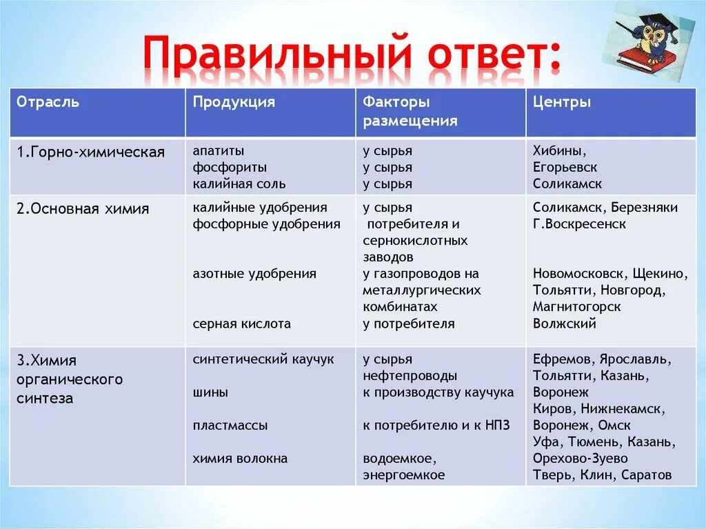 Соотнеси факторы размещения. Химия органического синтеза продукция факторы размещения центры. Центры химической промышленности в России таблица. Факторы размещения химических предприятий 9 класс география. Таблица отрасли химической промышленности факторы размещения.