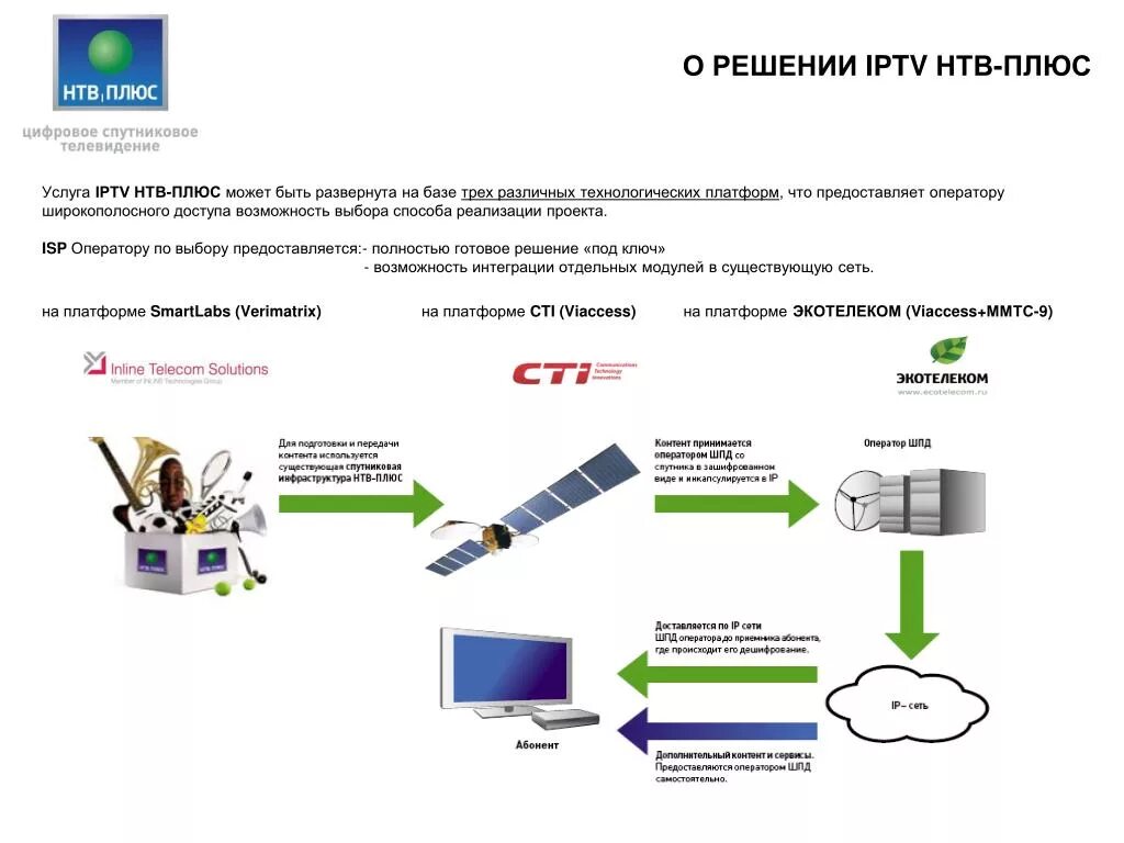 Услуга IPTV. Плюс ТВ IPTV.