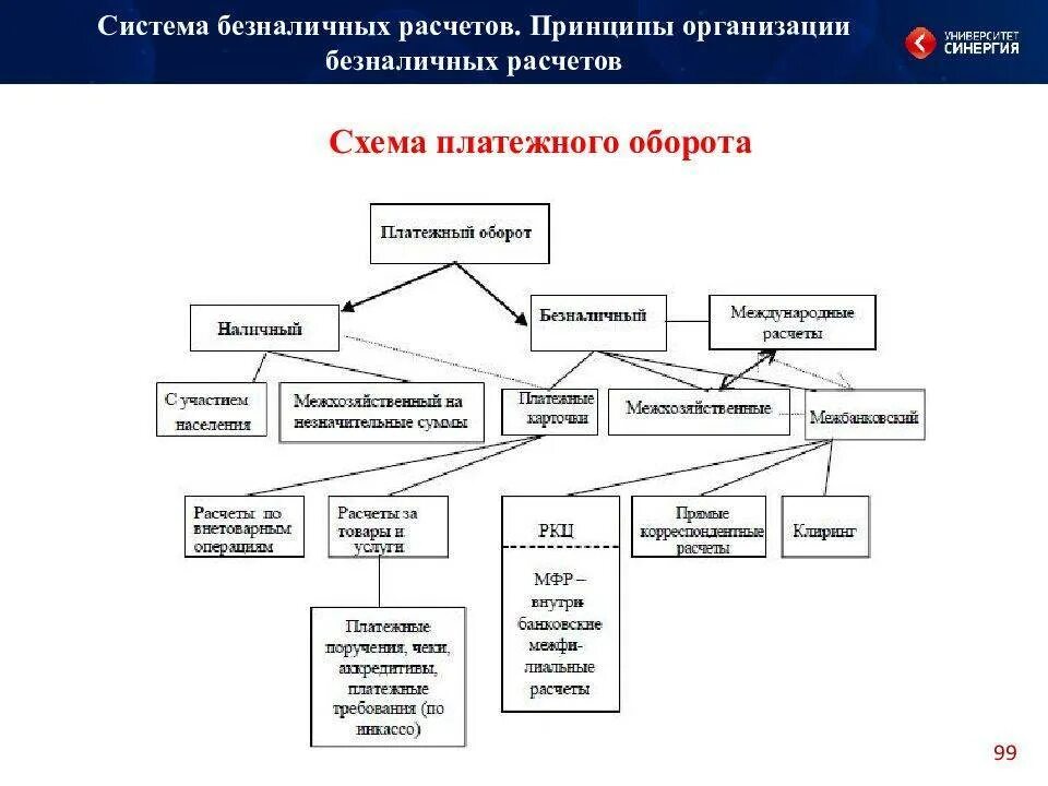 Наличные и безналичные расчеты схема. Схема безналичных расчетов в России. Система безналичных расчетов юридических лиц. Принципы организации безналичных расчетов схема. Ооо безналичный расчет