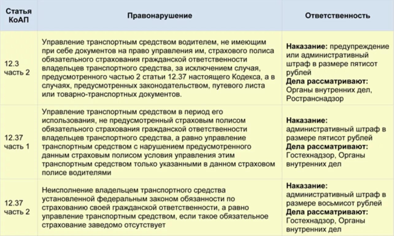 Какой штраф за отсутствие страховки в 2024. Обязательное страхование гражданской ответственности штраф. Штраф за отсутствие страховки на автомобиль. Гражданская ответственность автострахование. Штраф за отсутствие страхового полиса.