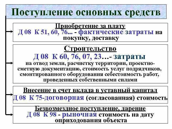 Учет поступления основных средств. Способы поступления основных средств. Способы поступления основных средств в организацию. Учет поступления основных средств кратко.