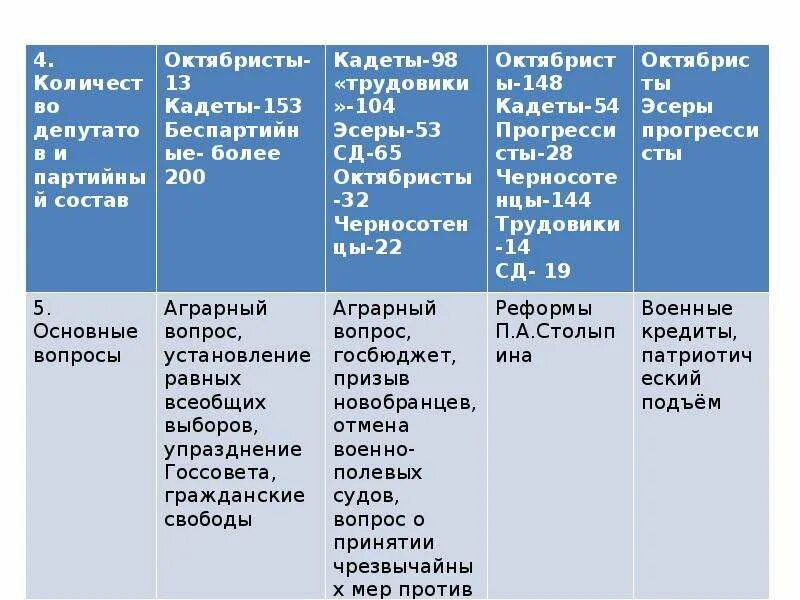 Почему октябристов называли умеренными. Кадеты октябристы эсеры. Политические партии кадеты октябристы таблица. Отношение к аграрному вопросу кадетов. Таблица по истории кадеты и октябристы.