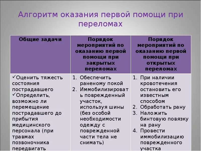 Алгоритм помощи при переломах. Алгоритм оказания ПМП при переломе открытом. Алгоритм оказания ПМП при закрытом переломе. Алгоритм первой помощи при закрытом переломе. Алгоритм оказания первой помощи при переломах открытых и закрытых.