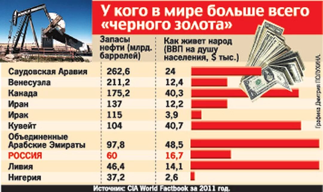 Процент нефти и газа. Когда закончилась нефть. Через сколько закончится нефть. Когда закончится нефть в России. Когда в России кончится нефть и ГАЗ.