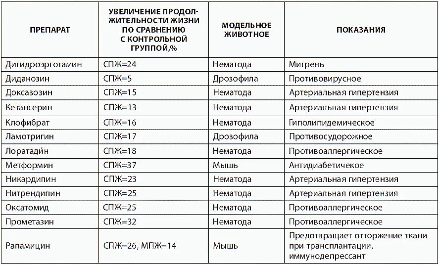 Препараты с доказанной эффективностью список. Геропротекторы препараты. список геропротекторов с доказанной эффективностью. перечень лекарств с недоказанной эффективностью. список лекарств для животных.