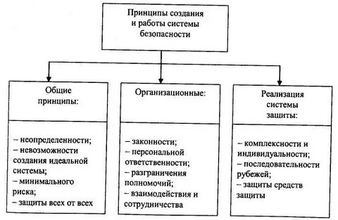 Принципы создания систем