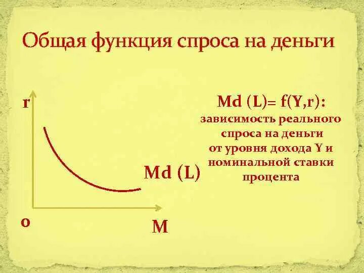 Функция спроса на деньги. Функция спроса на деньги формула. функция реального спроса на деньги зависит. функций верно описывает функцию реального спроса на деньги?.