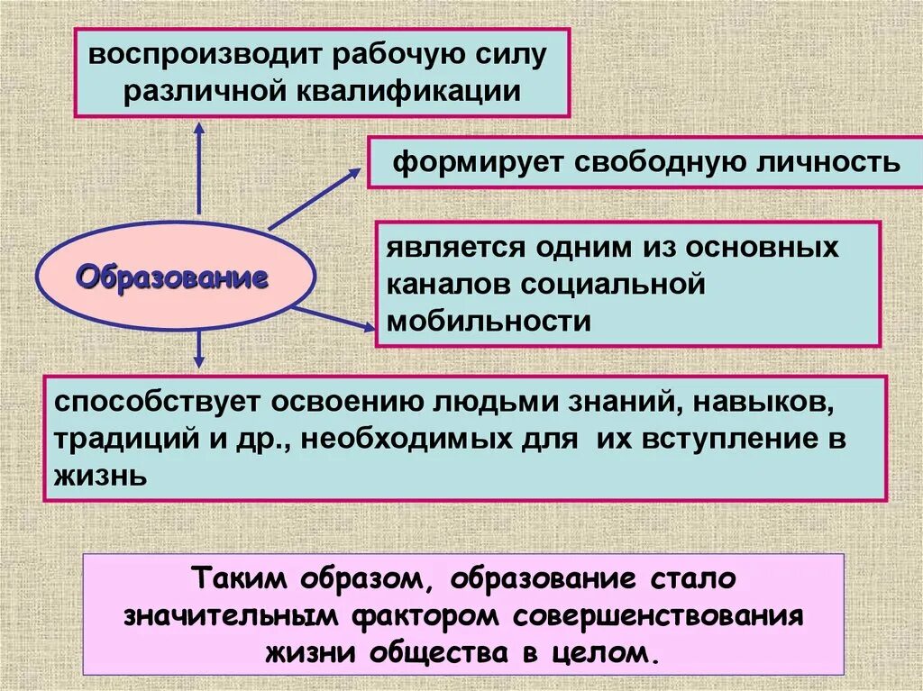 Роль образования в жизни человека и общества. Роль образования в современном обществе. Роли образования в жизни современного общества. Образование в жизни современного человека и общества.