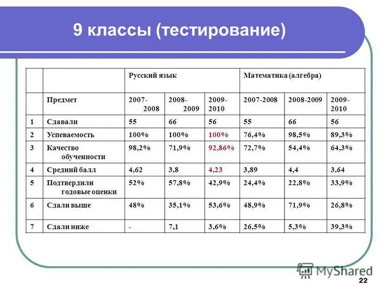 Качество российских тестов. Оценка тестов по русскому языку. Результаты тестирования русский язык. Результаты тестирования по русскому. Самопроверка русский язык 7 лет.