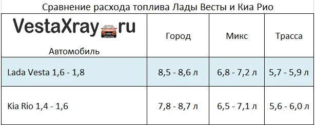 Vesta расход