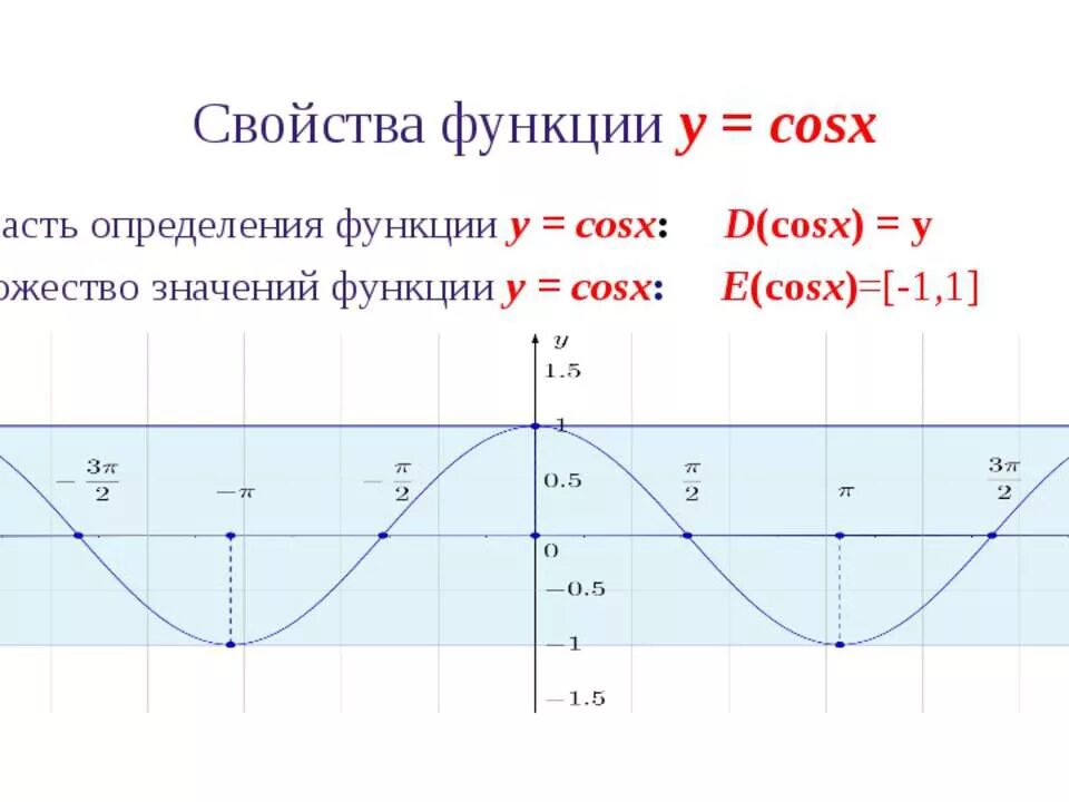 Функция 1 cosx график. Область значения функции y cosx. График функции cosx-1. Y cosx 1 график функции. Графики функций y cosx.