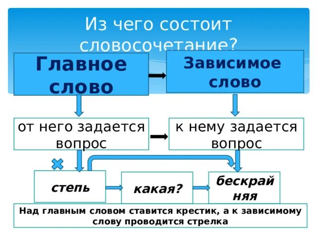 Главные и зависимые части. Словосочетание это. Словосочетание главное и Зависимое. Словосочетание состоит. Словосочетание главное и Зависимое слово в словосочетании.