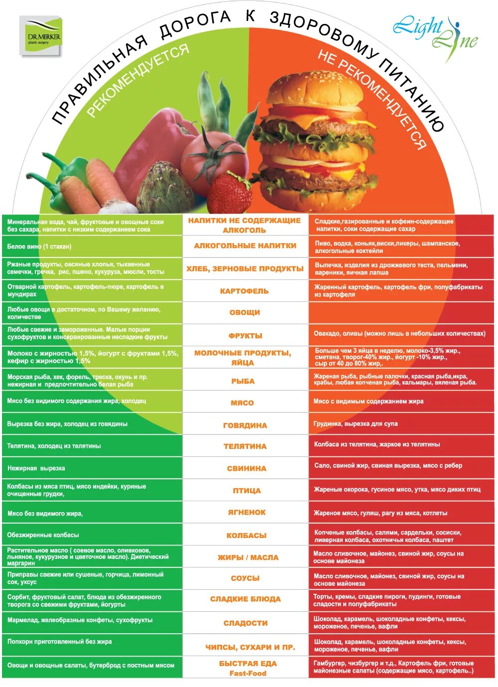 Что можно есть на диете список продуктов. Продукты для правильного питания список. Правильное питание таблица продуктов. Таблица провельногопитания. Таблица правильного питания.