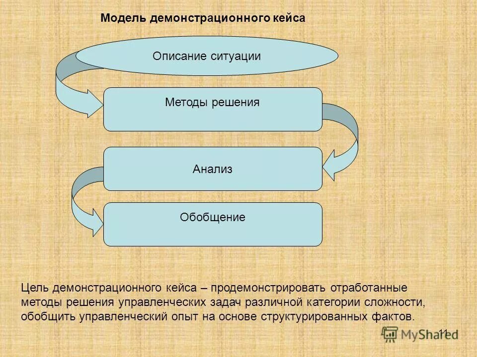 описание метода решения задачи. обоснование выбора метода решения задачи. способы записи решения задач в начальной школе. геометрический метод решения задач по геометрии. этапы создания математической модели.