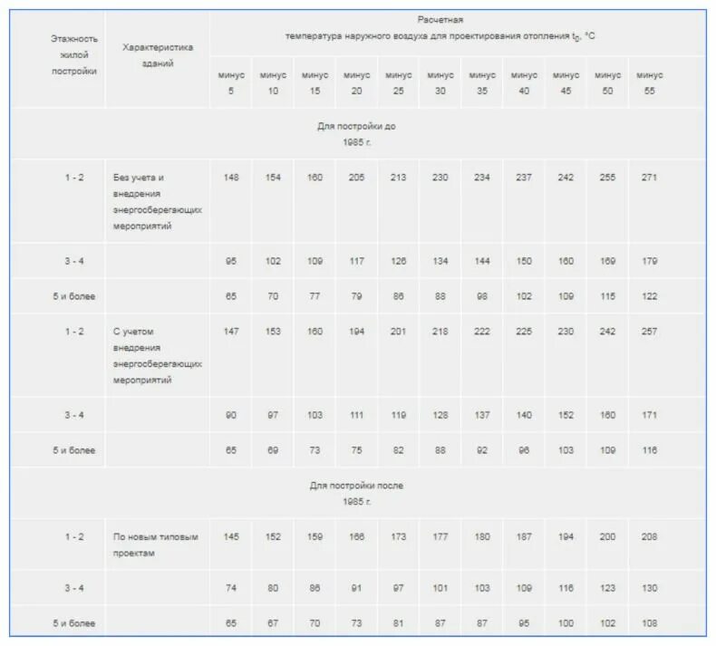 Расчетные температуры наружного воздуха для проектирования. Температура наружного воздуха для расчета отопления. Расчетная температура наружного воздуха для проектирования. Расчетная температуры воздуха для проектирования жилых зданий. Расчетные температуры наружного воздуха по СНИП таблица.