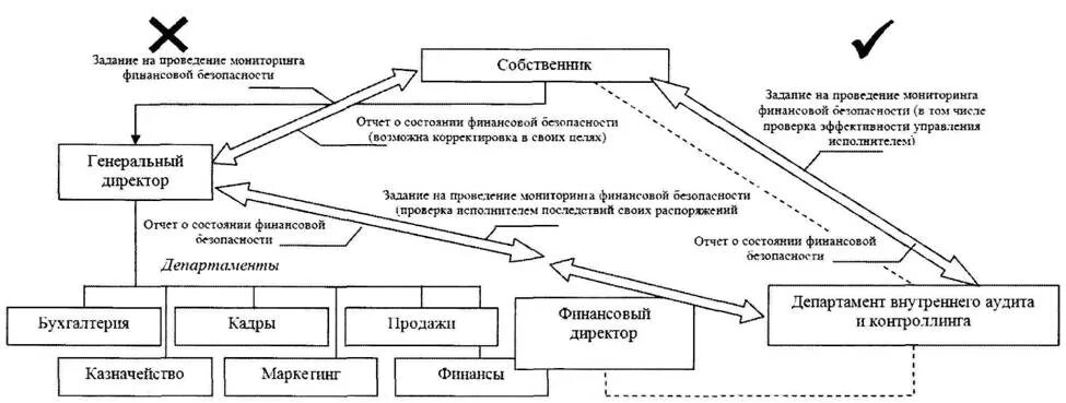 Элементы системы финансовой безопасности предприятия. Финансовая безопасность схема. Структура финансовой безопасности организации. Обеспечение финансовой безопасности.