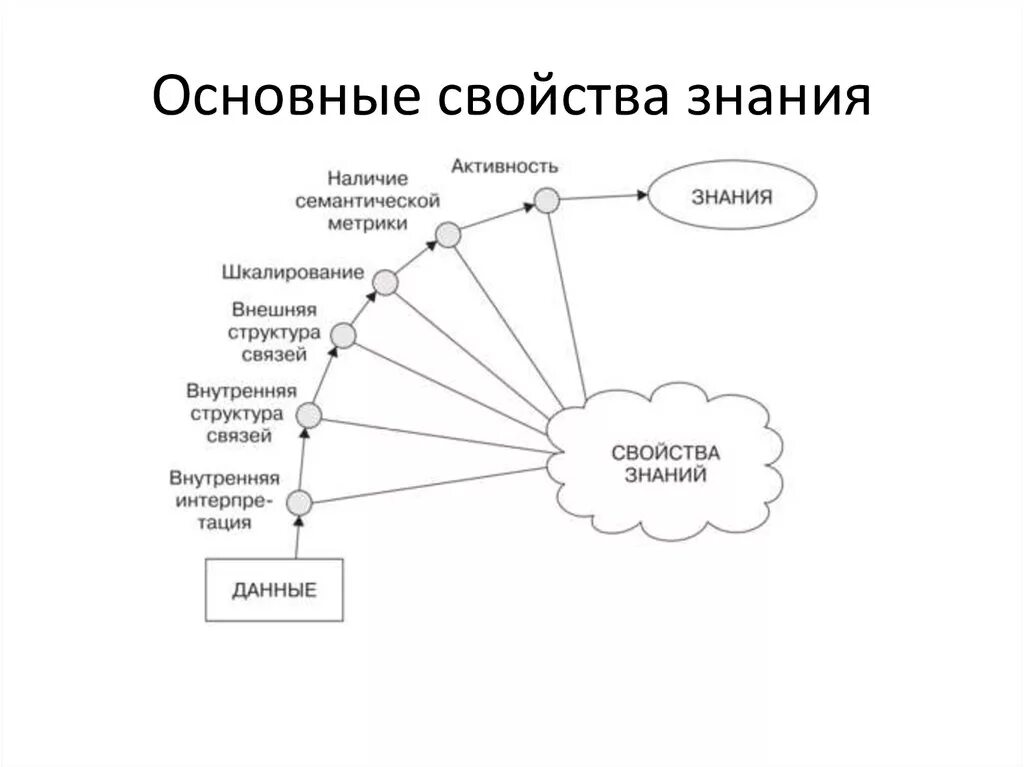 Качество познания. Свойства знаний и их особенности. Основные свойства знаний. Общая характеристика знаний. Основные характеристики знания.