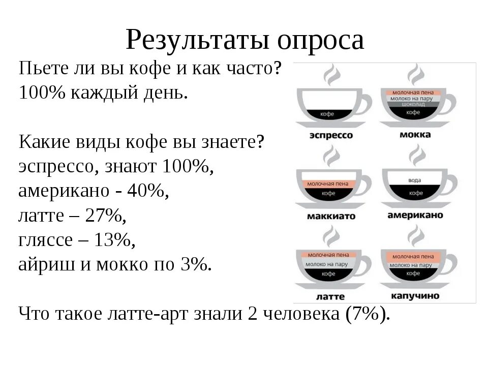 Сколько можно пить чашек кофе в день. Опрос про кофе. причины выпить кофе. норма питья кофе в день. вопросы для анкетирования по теме кофе.