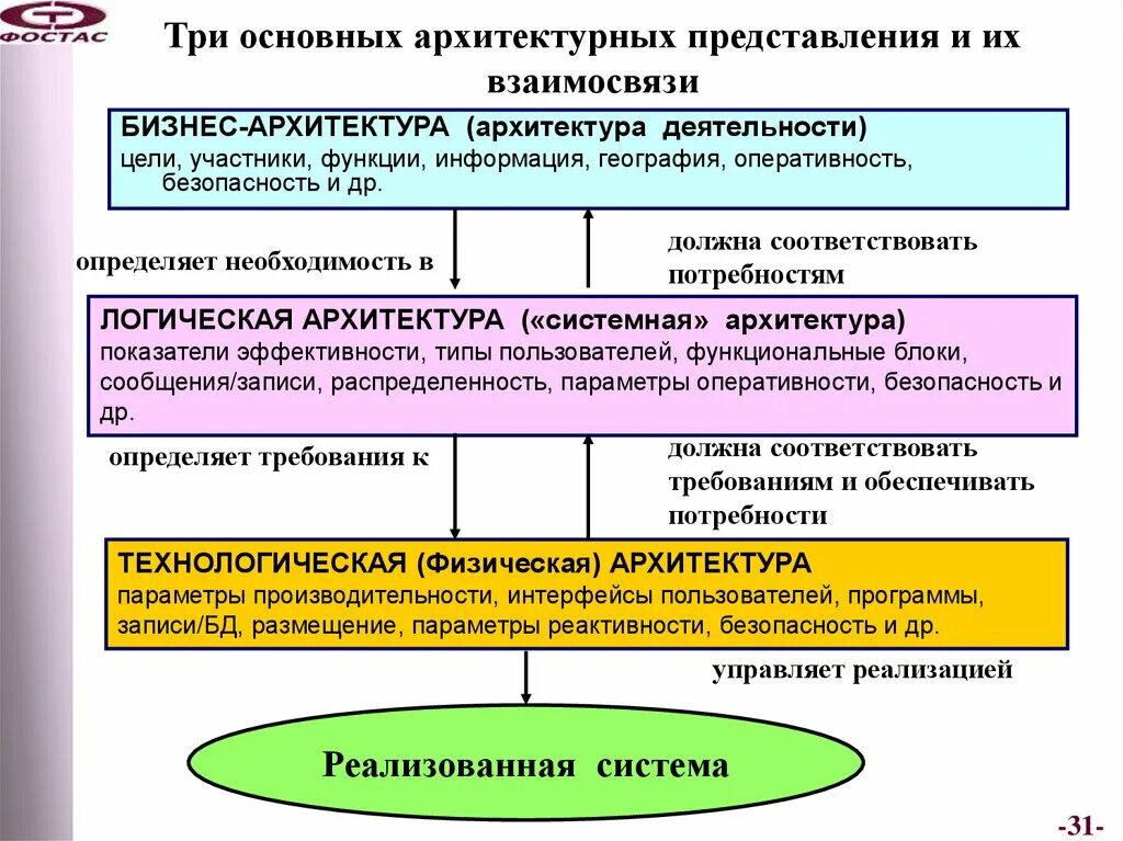 Деятельность архитектуры. Цель архитектурной деятельности. модель 4+1 представления архитектуры. функции бизнеса. цели практики по архитектуре.