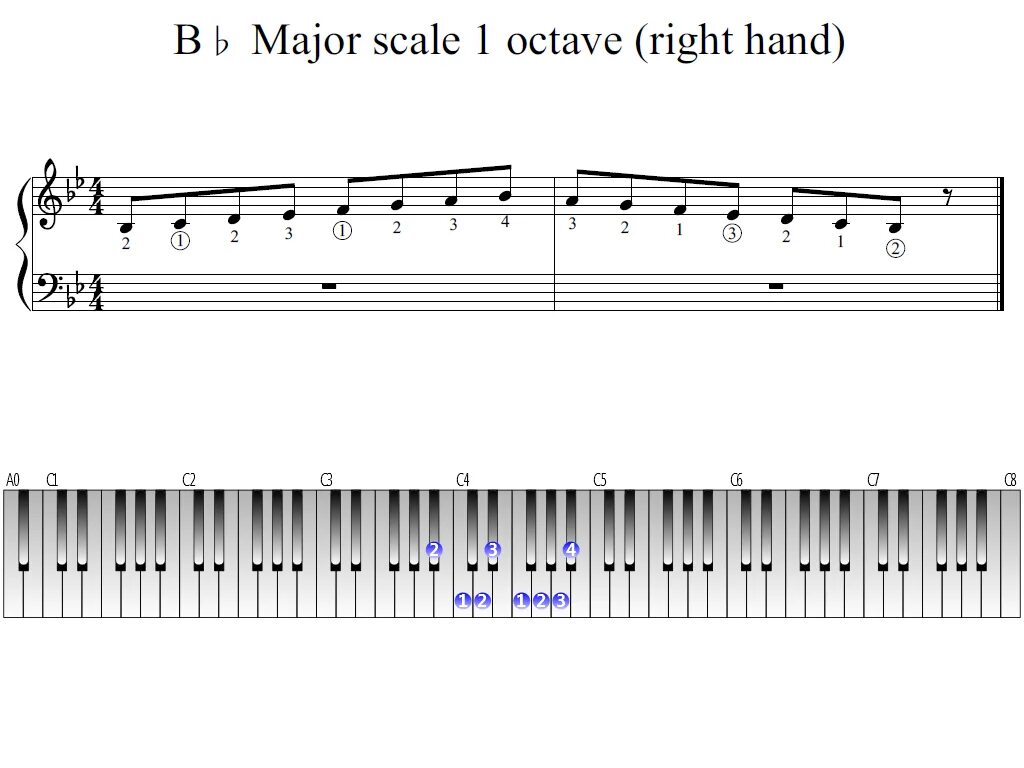 B flat major. B Flat Major Scale. Аппликатура пианино. Аппликатура по фортепиано.