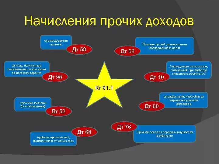 Прибылью является сумма. Различие дооценки и уценки. сумма до оценки рассматривается.