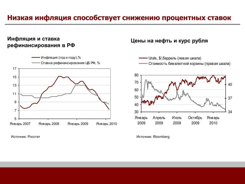 Пониженные процентные ставки. Низкая инфляция. Низкая инфляция проценты. Снижение процентных ставок. Ставка рефинансирования и инфляция.