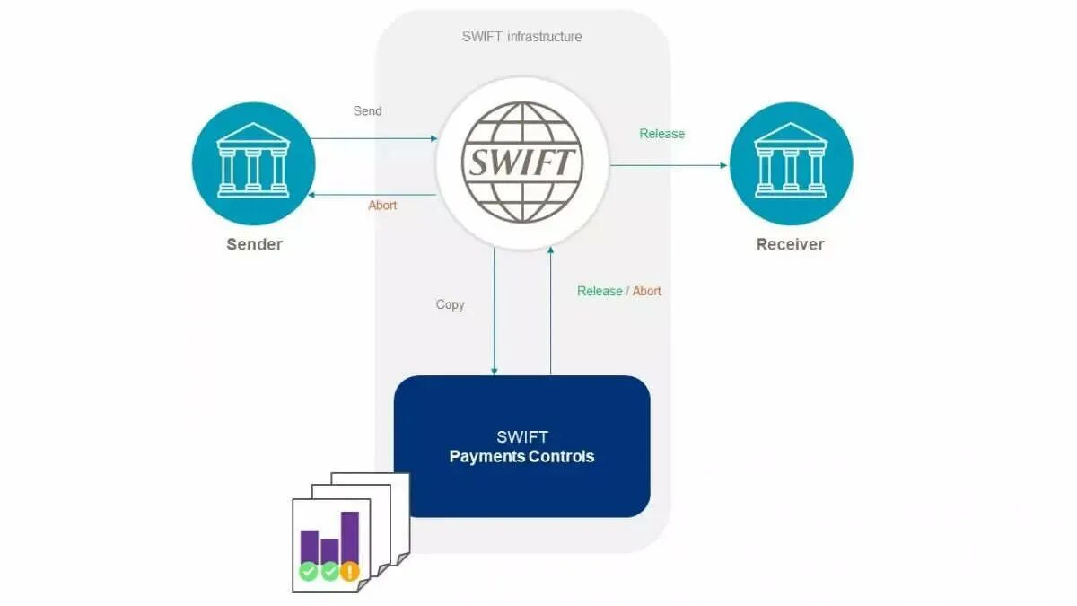 Банки со swift. What is swift. be swift to hear. ai security in finances.
