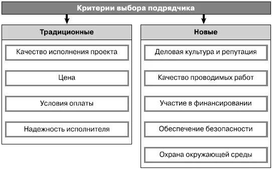 Выбрать подрядную организацию. Критерии выбора подрядчика. Критерии оценки подрядных организаций. Критерии выбора подрядной организации. Критерии отбора подрядчиков.