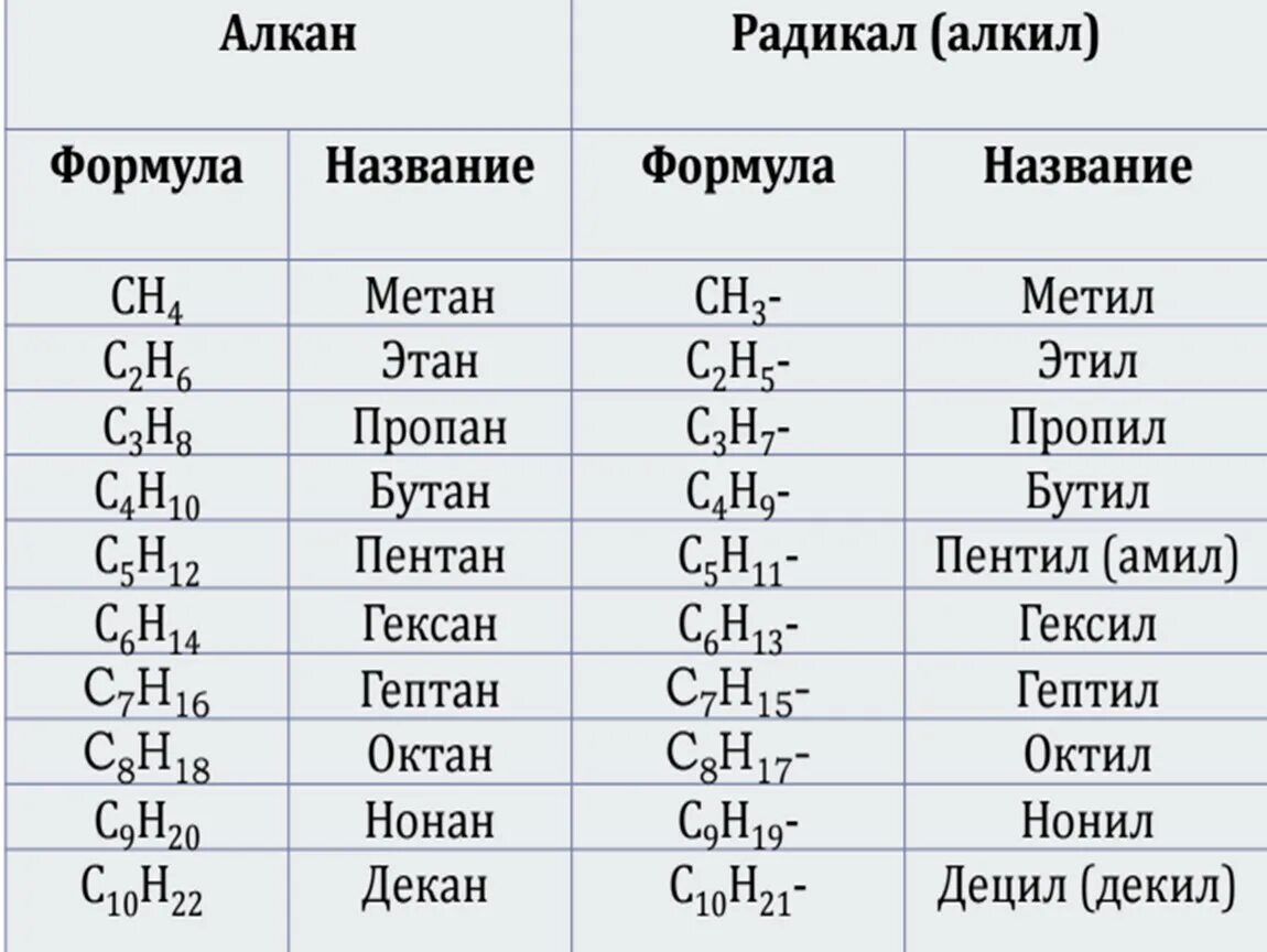 Формула радикалов алканов