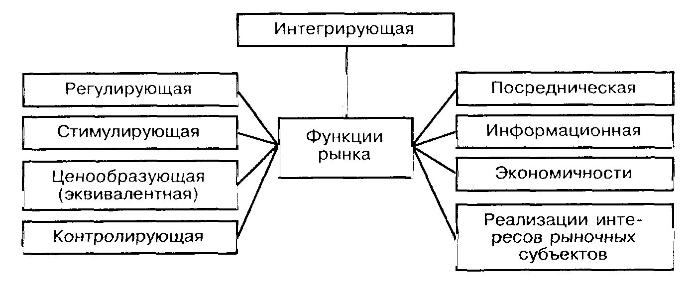 2 суть и функции рынка. Рынок функции рынка. Функции рынка схема. Экономические функции рынка. Рынок функции рынка в экономике.