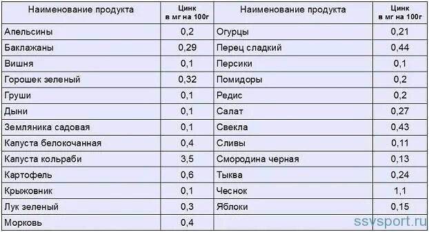 Продукты с цинком для мужчин. Продукты с большим содержанием цинка таблица. Содержание цинка в продуктах таблица. Таблица продуктов содержащих цинк. Цинк витамины в каких продуктах содержится таблица.