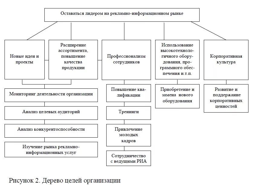 Дерево целей повышение конкурентоспособности предприятия. Дерево целей ООО лента. Дерево целей конкурентоспособность предприятия. Дерево целей повышение конкурентоспособности фирмы.