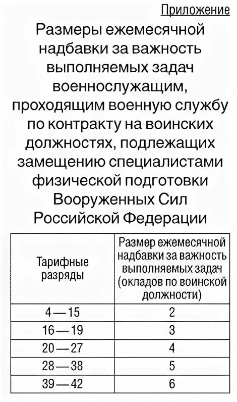 Надбавка мо рф. Надбавка за физо военнослужащим. Доплата за физо. Доплаты за физо военнослужащим. Процент надбавки за физо военнослужащим.