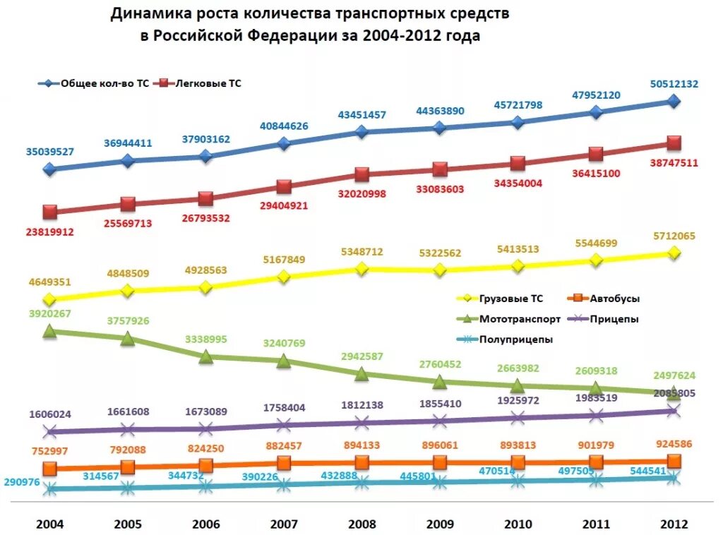 Статистика 2012 года. Рост количества автомобилей. Рост количества автотранспорта. Динамика роста численности автомобилей. Рос количесва автомобилей в мире.