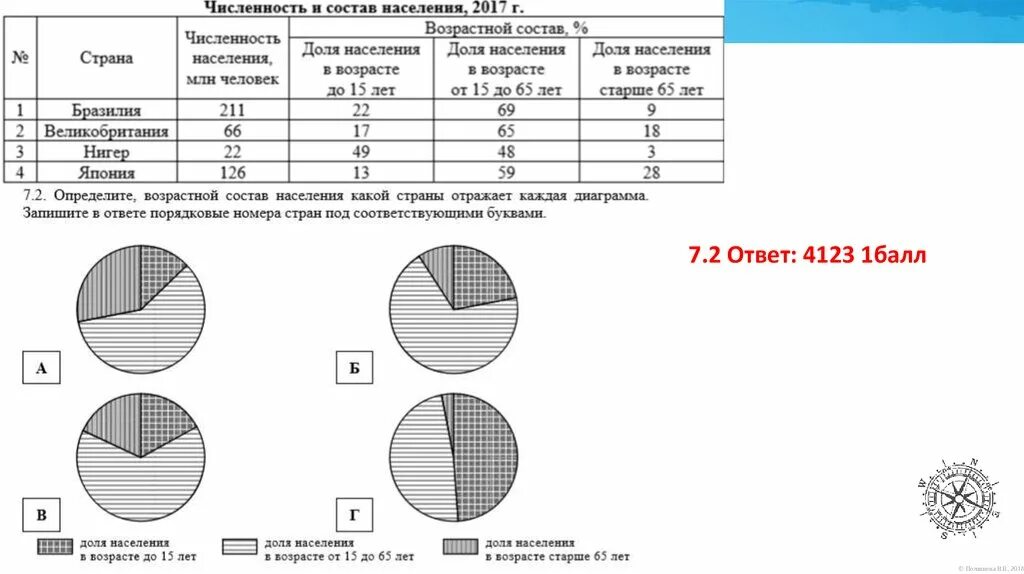 Диаграмма география 7 класс. Возрастной состав населения какой страны. Возрастной состав населения определяют. Диаграмма по географии 7 класс. Определите возрастной состав населения какой страны отражает.