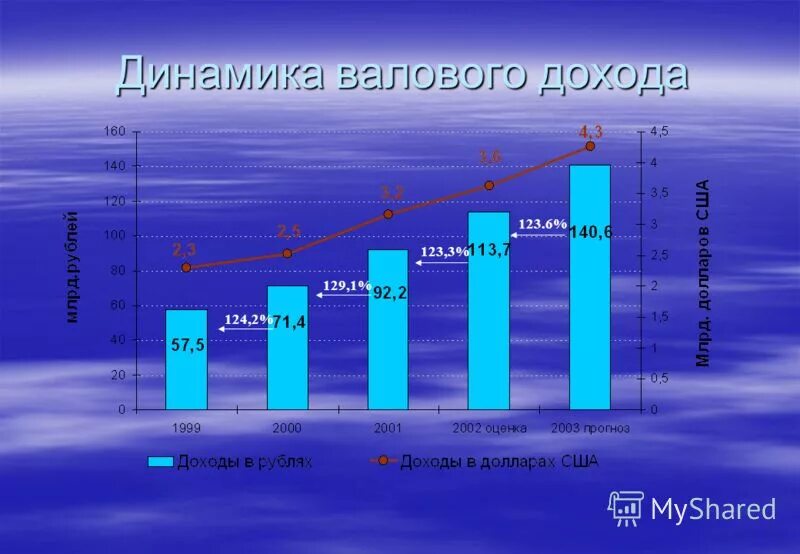 характеристики подоходного налога. доходы 140. динамика инвестиций с 2000 года. динамика чистой прибыли. выручка старт.