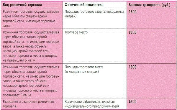 Площадь торгового зала при патенте
