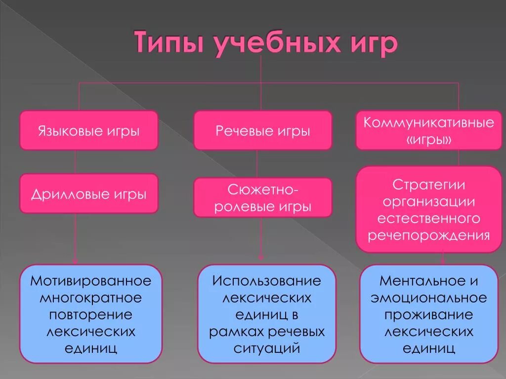 Формы игр примеры. Виды языковых игр. Типы лингвистических игр. Классификация языковых игр. Типы учебных игр.