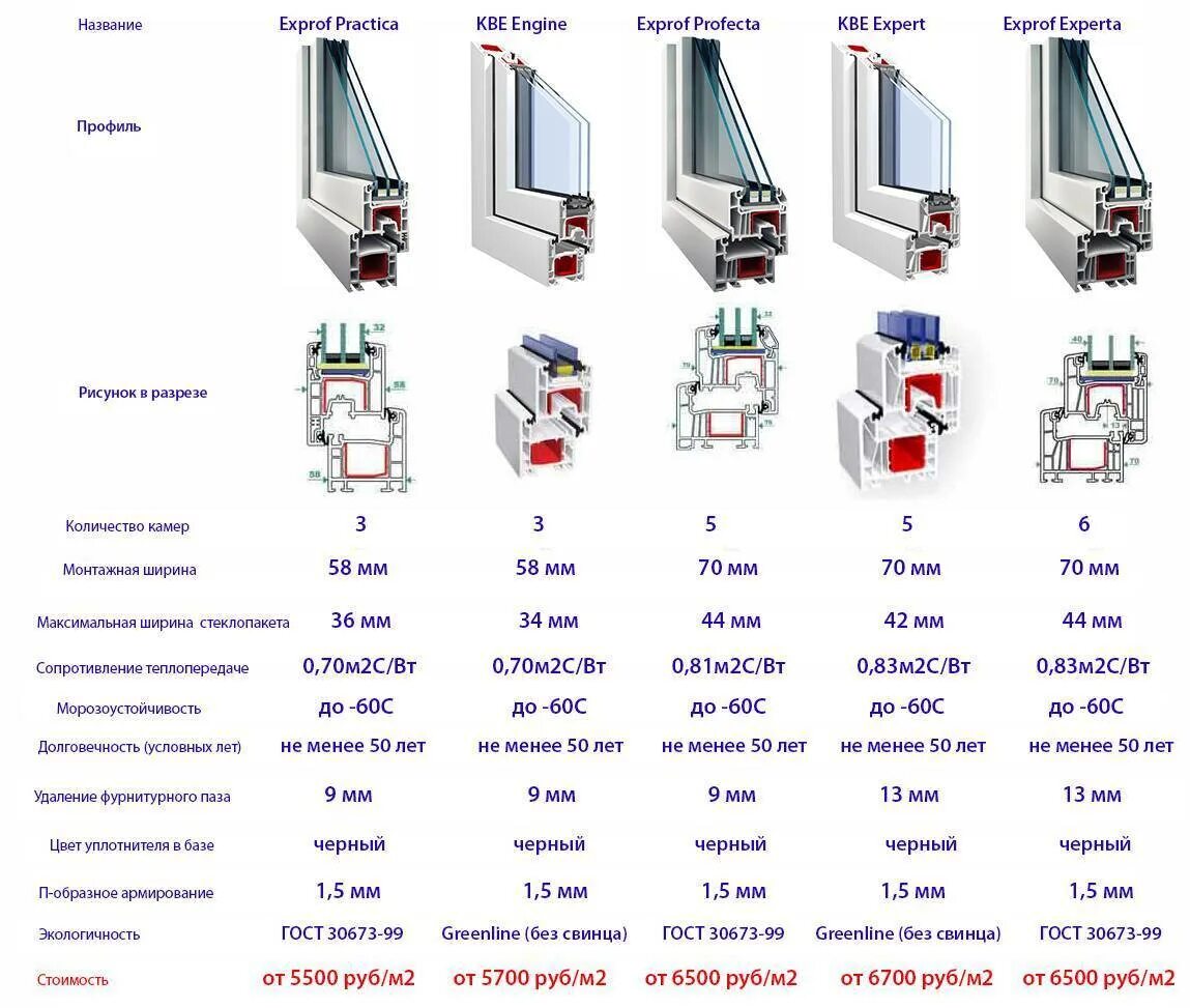 Размеры профиля ПВХ EXPROF 70. KBE штапик створка 58 мм. Оконный профиль КВЕ размер и толщина. Как определять пластиковые окна