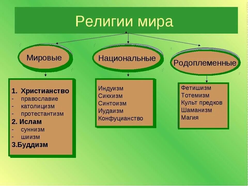 Название первобытных религий 9 букв. Мировые и национальные религии. Виды религий. Национальные религии Обществознание. Религии мировые и национальные таблица.