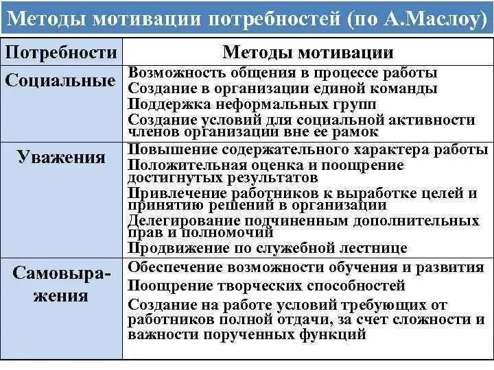 Социальные потребности способы удовлетворения. Потребности и методы стимулирования. Социальные потребности методы стимулирования. Социальные методы мотивации. Таблица потребности и методы стимулирования.