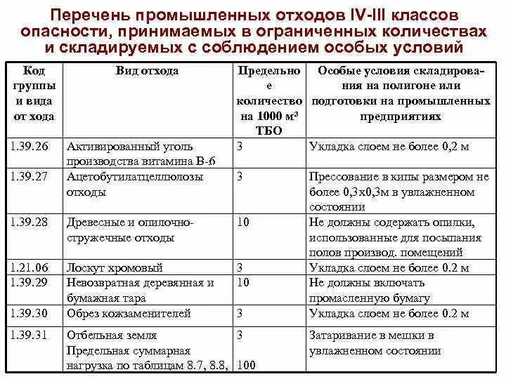 Классы отходов тко. Отходы IV (III) класса опасности. Классификация отходов по классам опасности для окружающей. Класс отходов 5 класса опасности перечень. 4 Классы опасности отходов.