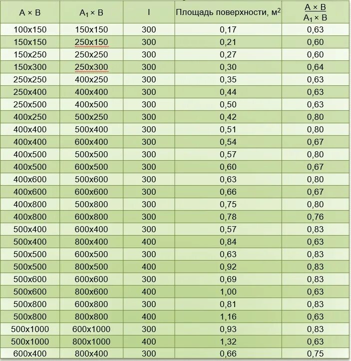 площадь сечения круглых воздуховодов таблица. площадь поверхности воздуховода. площадь поперечного сечения прямоугольного воздуховода. площадь воздуховода прямоугольного сечения формула. воздуховод тип 1 и фасонных частей.