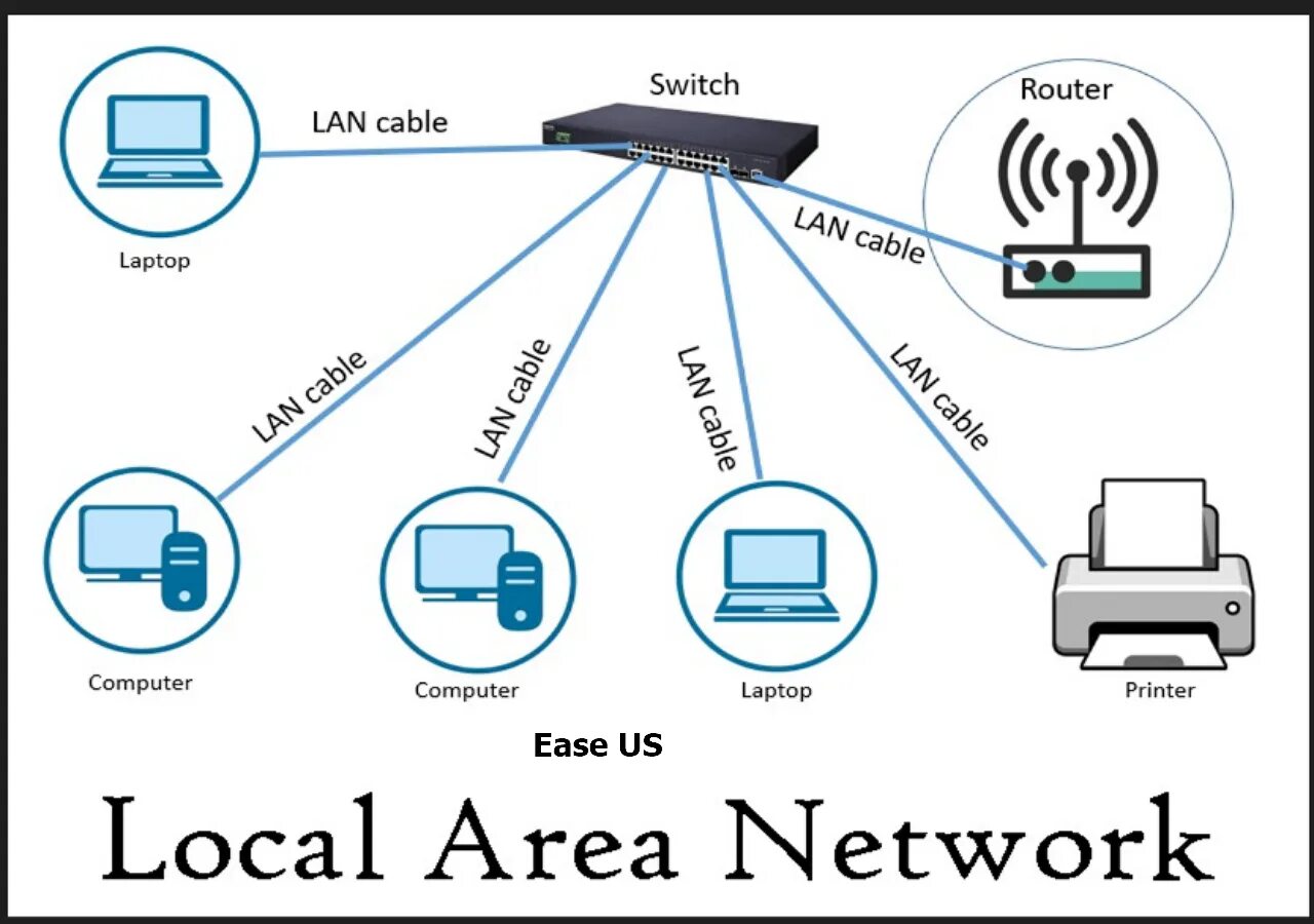 Lokal sotwe. Локальная сеть local area Network lan. Lan1 lan 2 lan 3 роутер. Lan и Wan - Порты маршрутизатора. Локальная сеть wide area Network Wan.