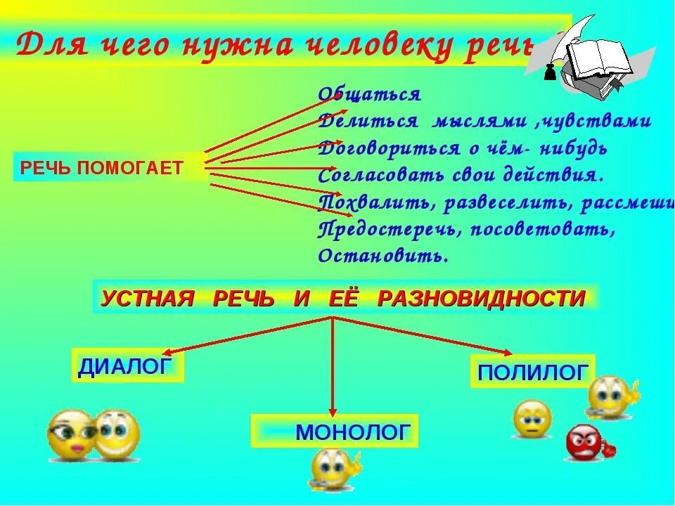 Конспект урока 1 класс язык и речь. Для чего человеку нужна речь. Для чего нужна человеку устная речь. Устная и письменная речь презентация. Для чего нужна письменная речь.