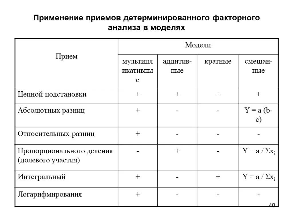 Факторный анализ многофакторная модель. Типы факторных моделей в детерминированном анализе. Детерминированной модели факторного анализа.. Детерминированный факторный анализ. Детерминированных факторных моделей