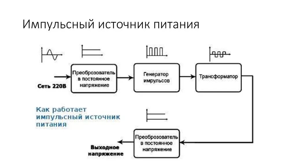 Структурная схема импульсного источника питания принцип работы. Импульсный блок питания схема принцип работы. Структурная схема импульсного блока питания компьютера. Структурная схема импульсного источника питания. Импульсный принцип питания