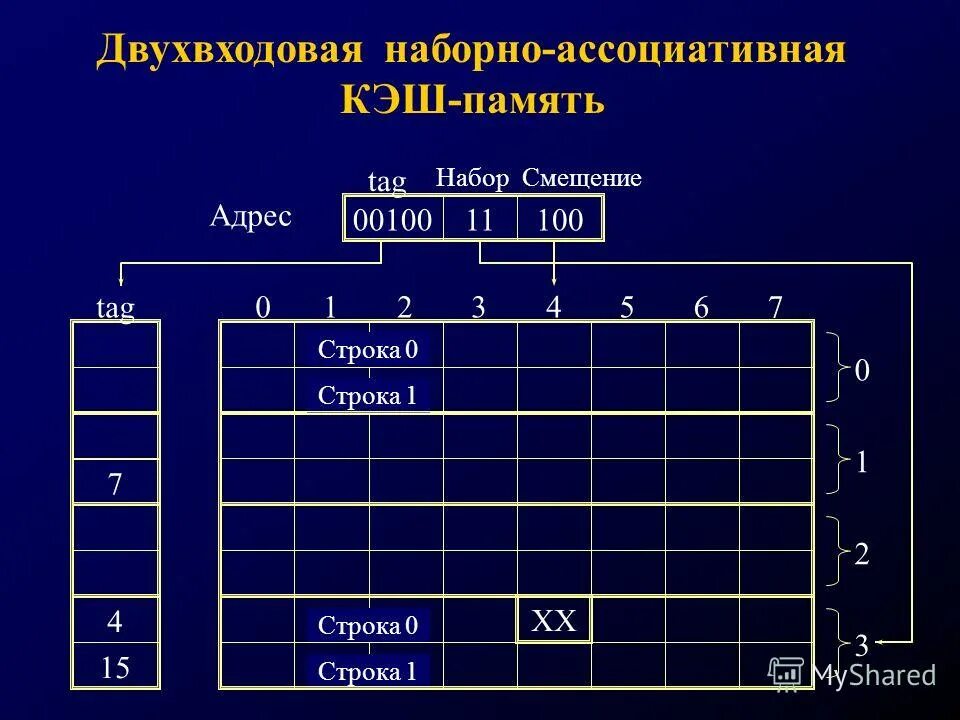 строка кэш памяти. структурная схема блока кэш-памяти. ассоциативная кэш память. мультипроцессорная когерентность кэш-памяти. строка кэш памяти.