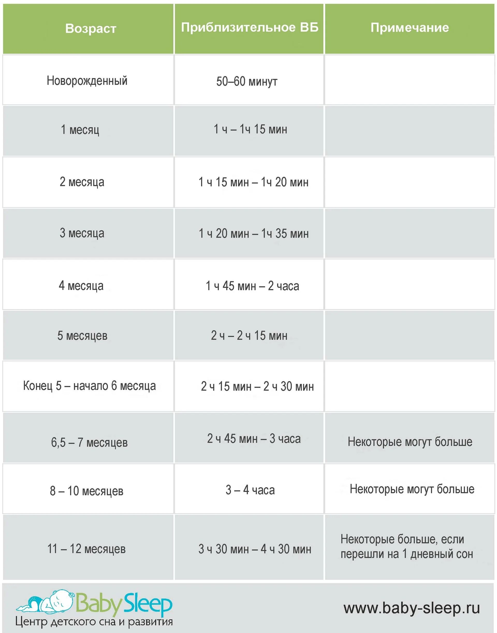 Таблица сна и бодрствования ребенка от 0 до 1. Таблица сна и бодрствования новорожденного по месяцам режим. Нормы бодрствования ребенка в 1.5 года. Нормы сна у детей до года. Активность в 2 месяца